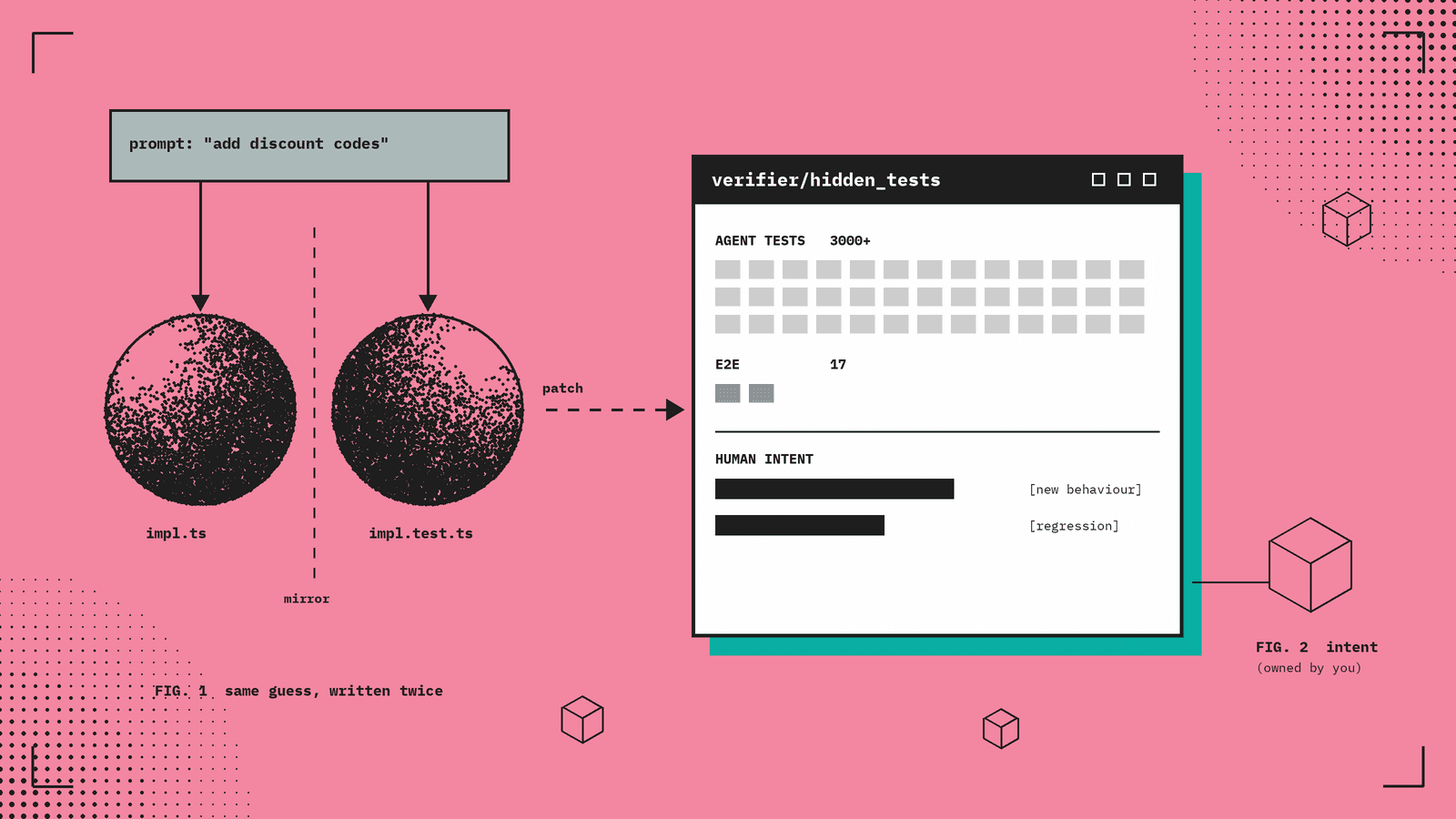 Flat pink editorial graphic of one prompt feeding two mirrored stippled spheres labelled impl.ts and impl.test.ts, with a patch arrow into a retro verifier window showing 3000+ agent tests, 17 e2e and human intent bars for new behaviour and regression